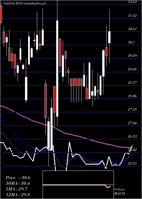 Daily chart WeycoGroup