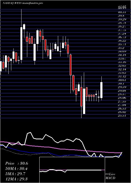 weekly chart WeycoGroup