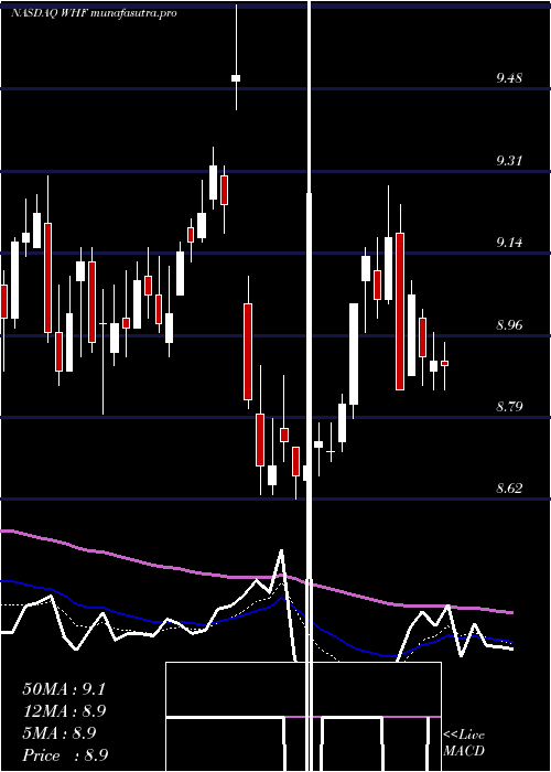 Daily chart WhitehorseFinance