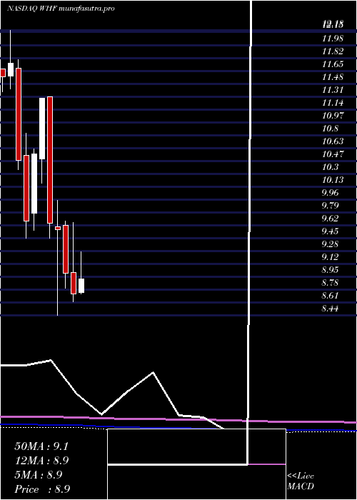 monthly chart WhitehorseFinance