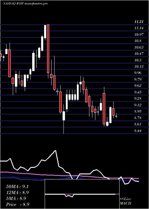 weekly chart WhitehorseFinance
