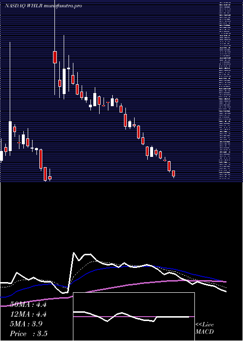  Daily chart WheelerReal