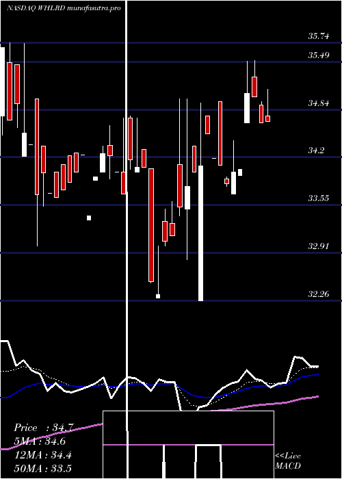 Daily chart WheelerReal