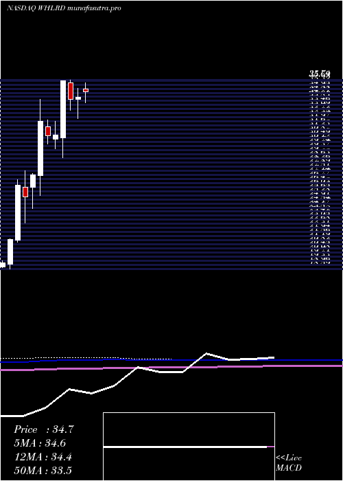 monthly chart WheelerReal