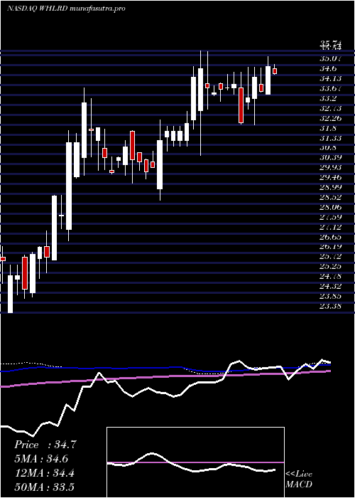 weekly chart WheelerReal