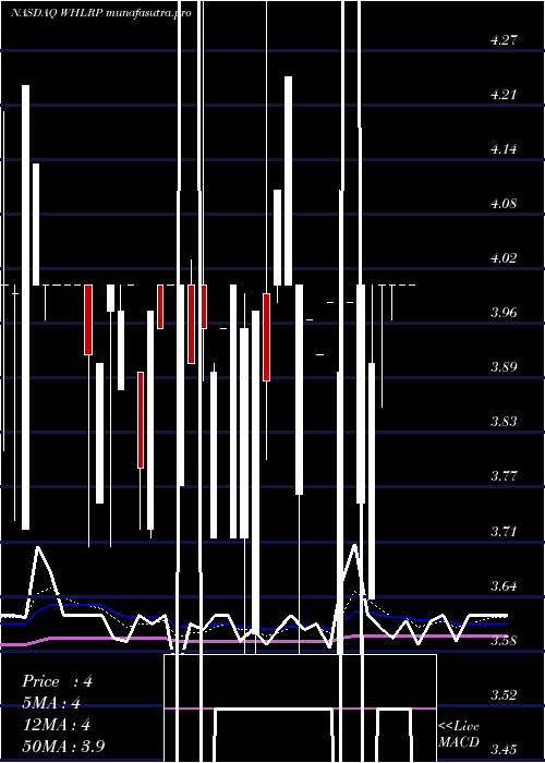 Daily chart WheelerReal