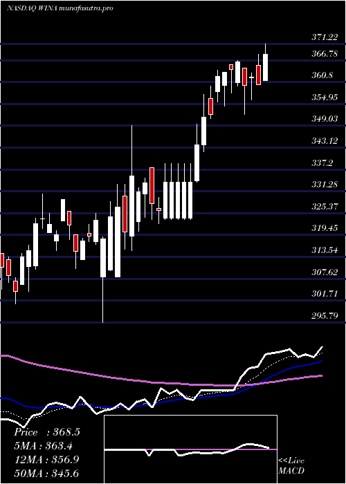 Daily chart WinmarkCorporation