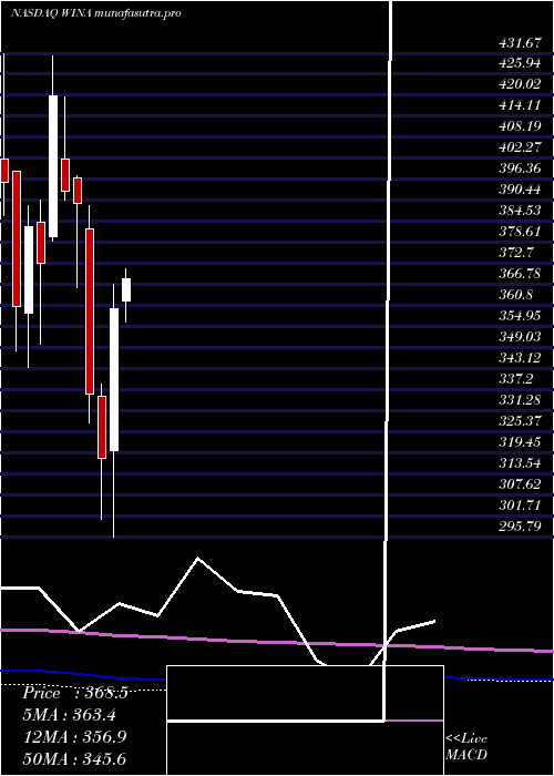 monthly chart WinmarkCorporation