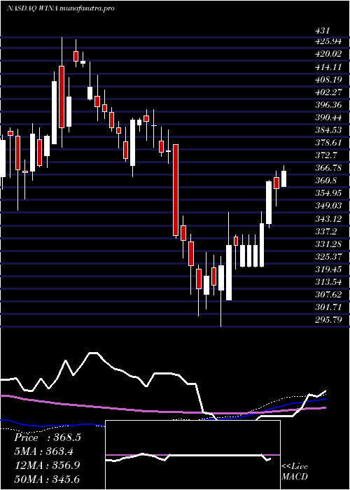 weekly chart WinmarkCorporation