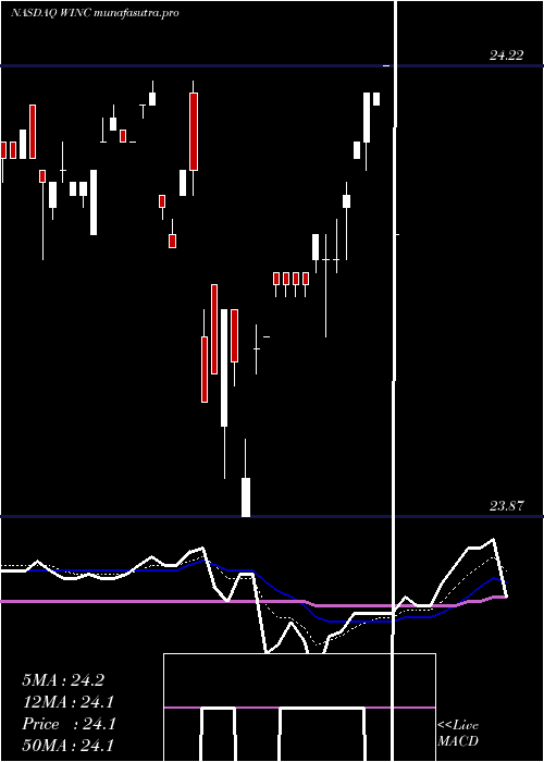 Daily chart WesternAsset