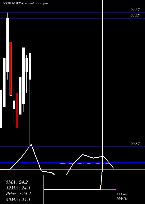 monthly chart WesternAsset