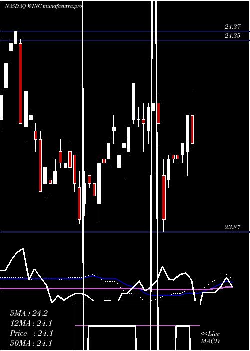 weekly chart WesternAsset