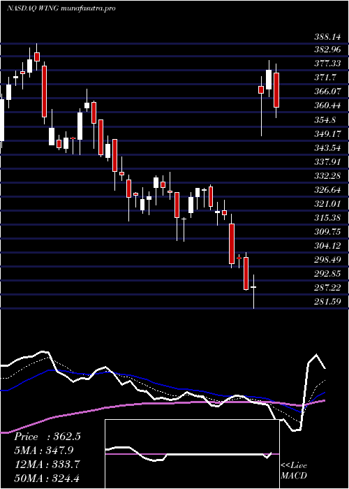  Daily chart WingstopInc