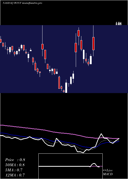 Daily chart WindtreeTherapeutic
