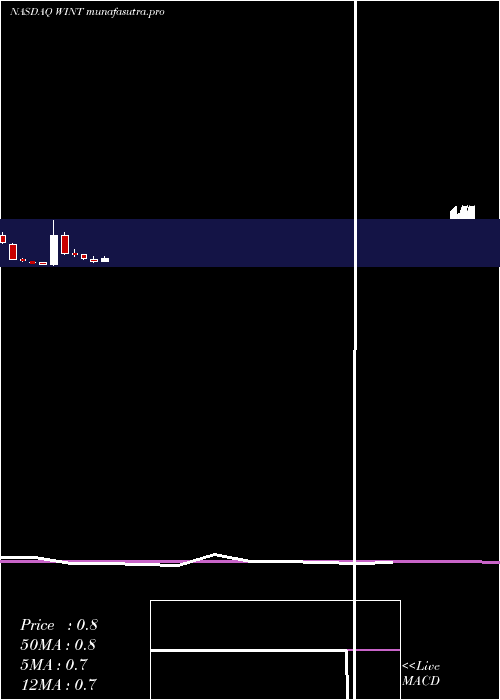 monthly chart WindtreeTherapeutic