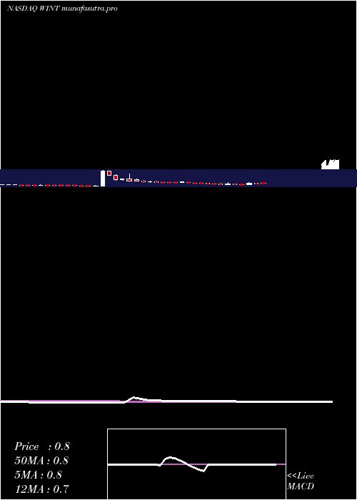 weekly chart WindtreeTherapeutic