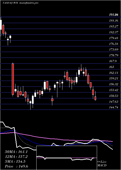 Daily chart WixCom