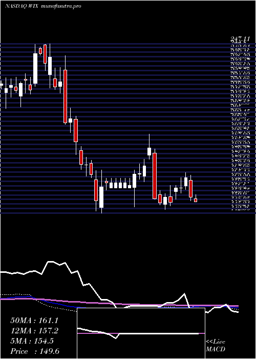 weekly chart WixCom