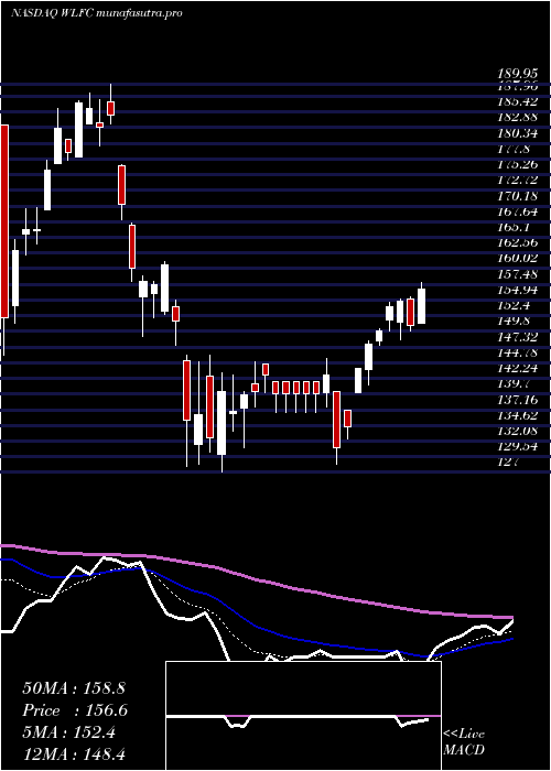 Daily chart WillisLease