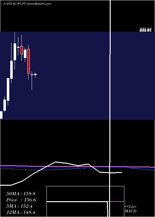 monthly chart WillisLease