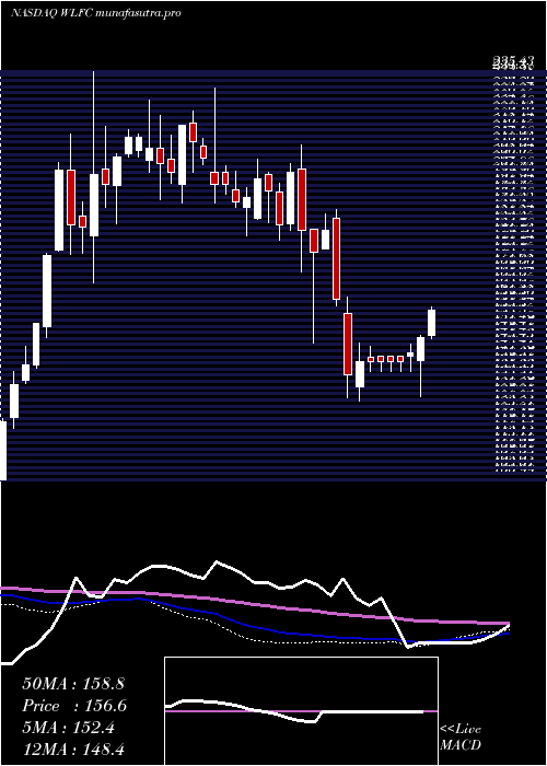 weekly chart WillisLease