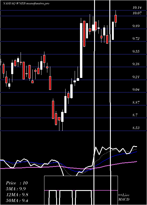  Daily chart WesternNew