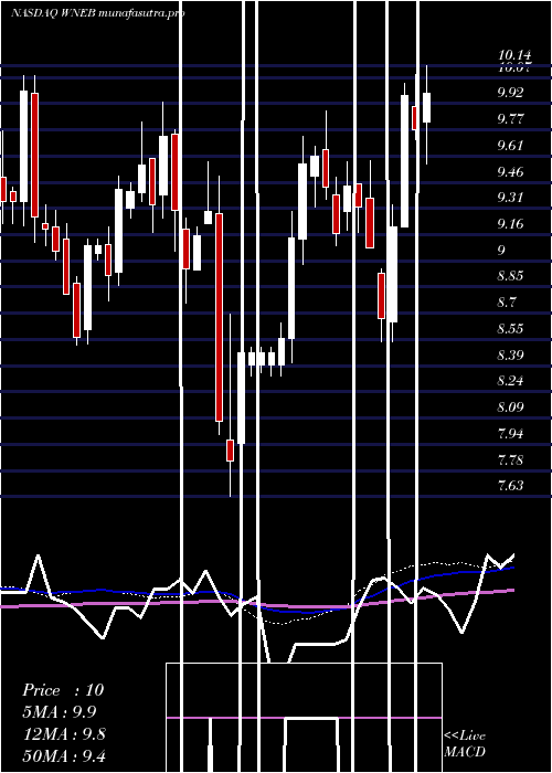  weekly chart WesternNew