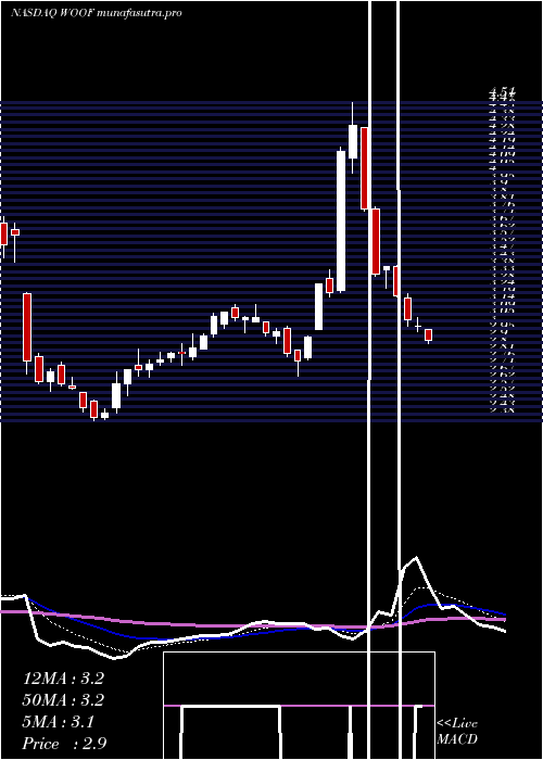 Daily chart VcaInc