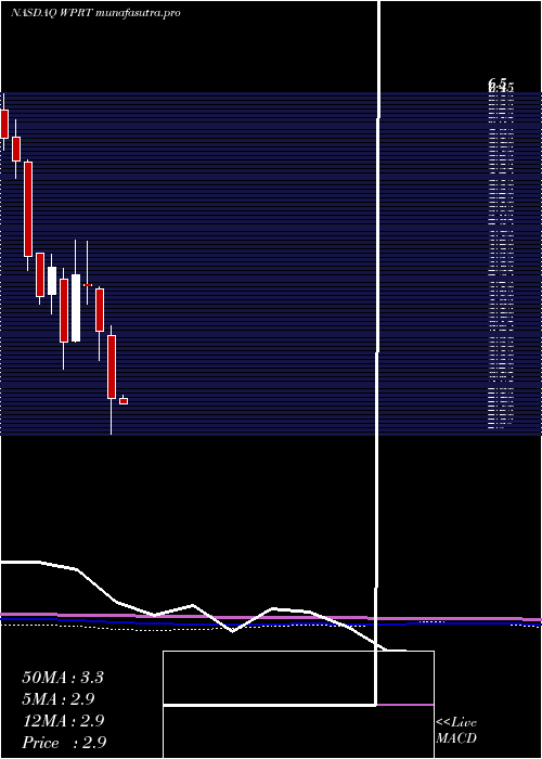 monthly chart WestportFuel