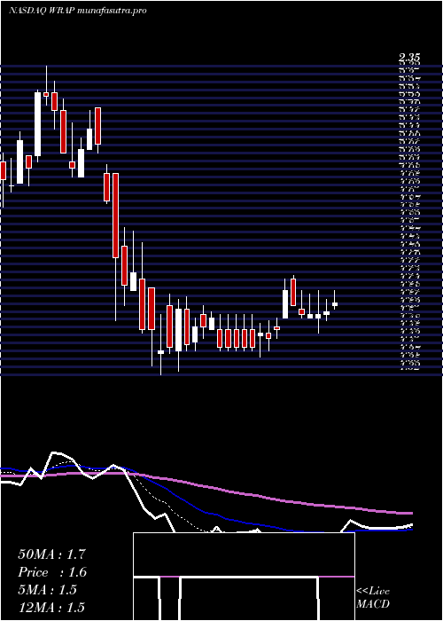 Daily chart WrapTechnologies