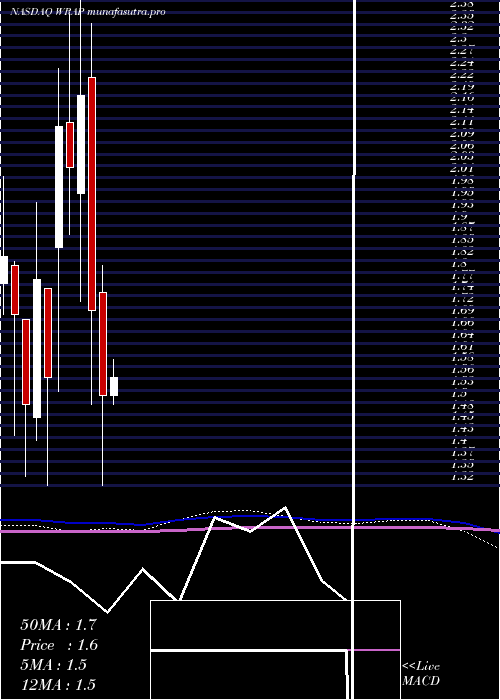 monthly chart WrapTechnologies
