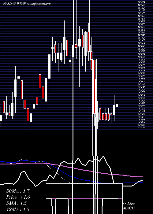 weekly chart WrapTechnologies