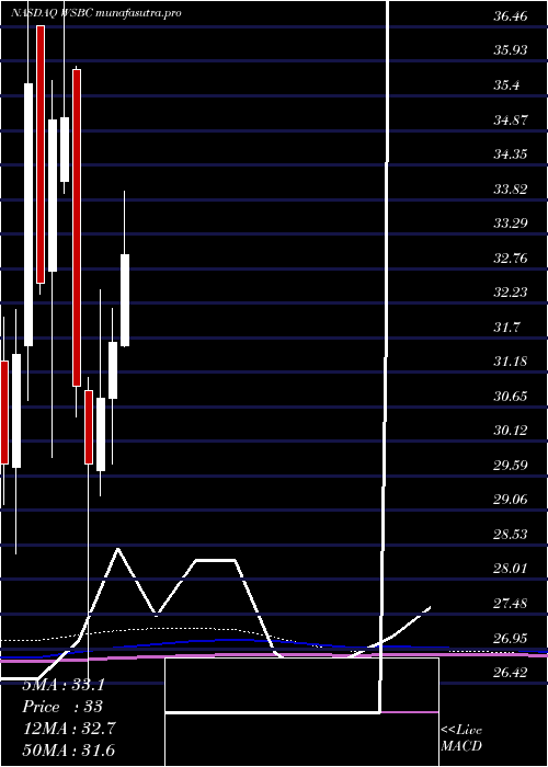 monthly chart WesbancoInc