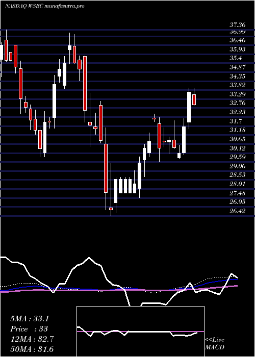 weekly chart WesbancoInc