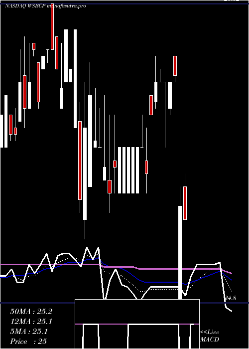 Daily chart WesbancoInc
