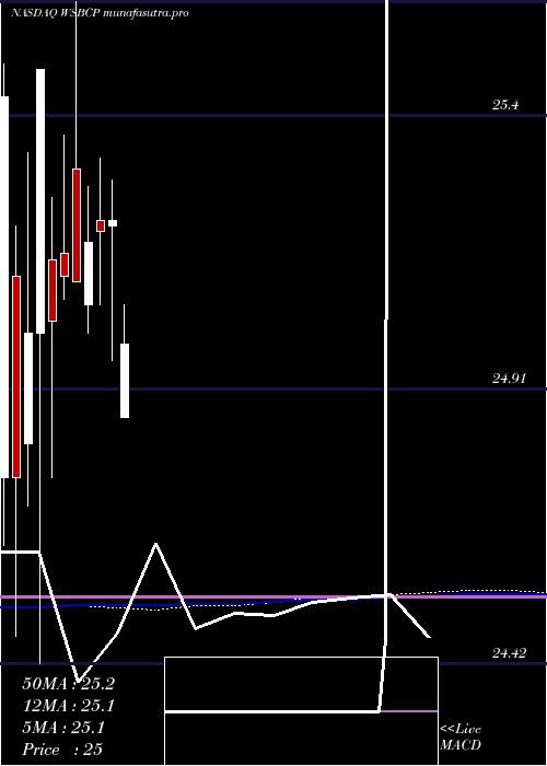 monthly chart WesbancoInc