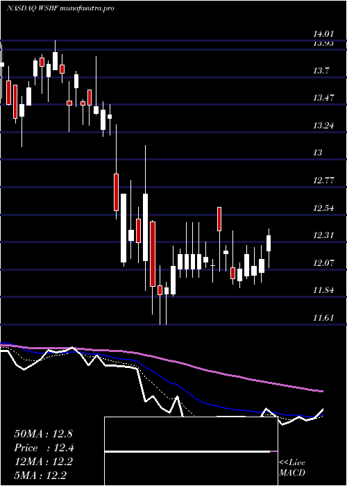 Daily chart WaterstoneFinancial