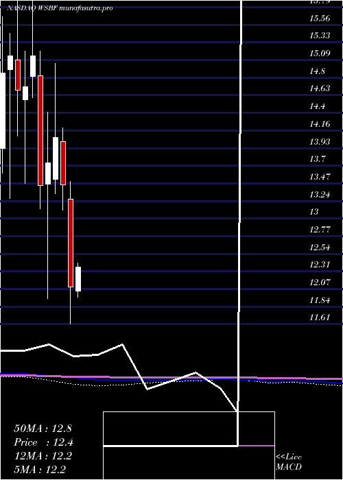 monthly chart WaterstoneFinancial