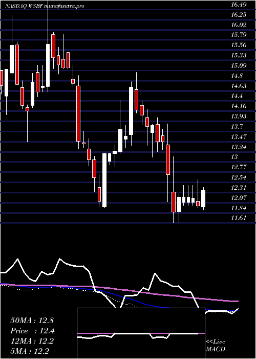 weekly chart WaterstoneFinancial