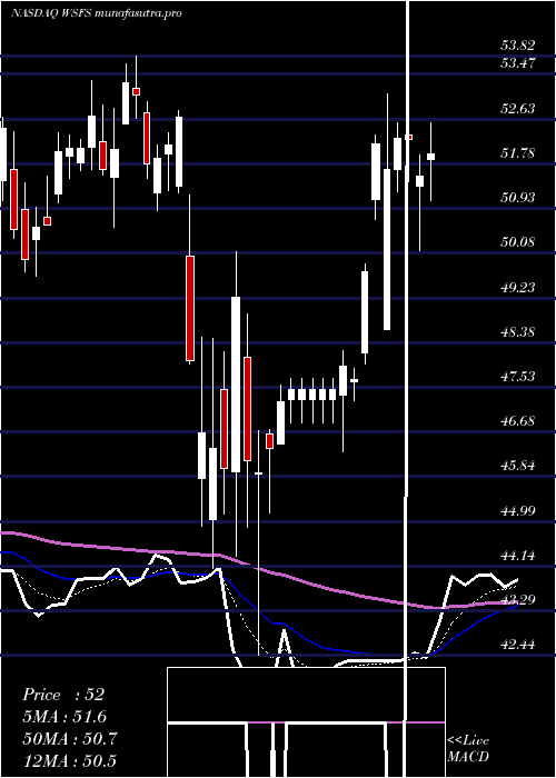  Daily chart WsfsFinancial