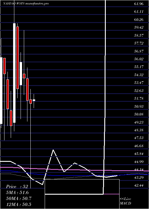  monthly chart WsfsFinancial