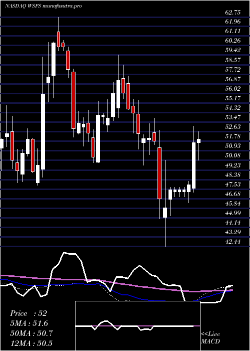  weekly chart WsfsFinancial