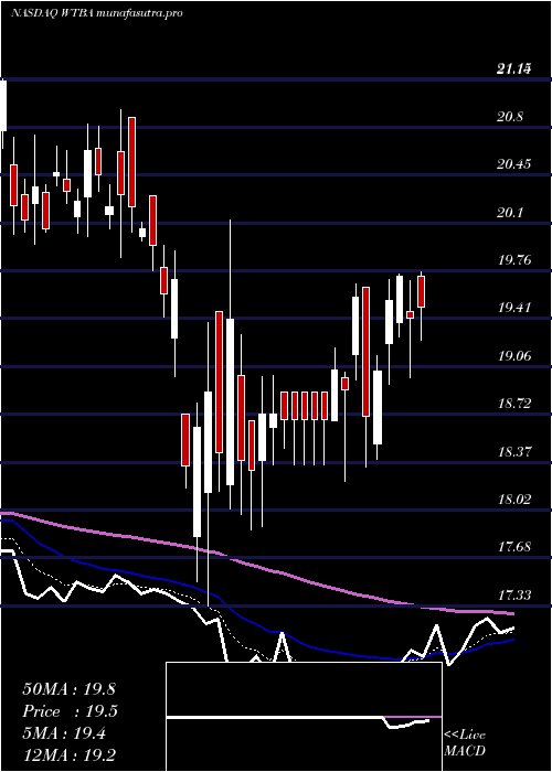Daily chart WestBancorporation