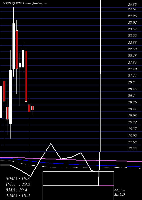monthly chart WestBancorporation