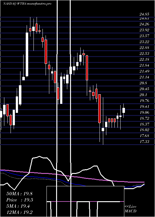 weekly chart WestBancorporation
