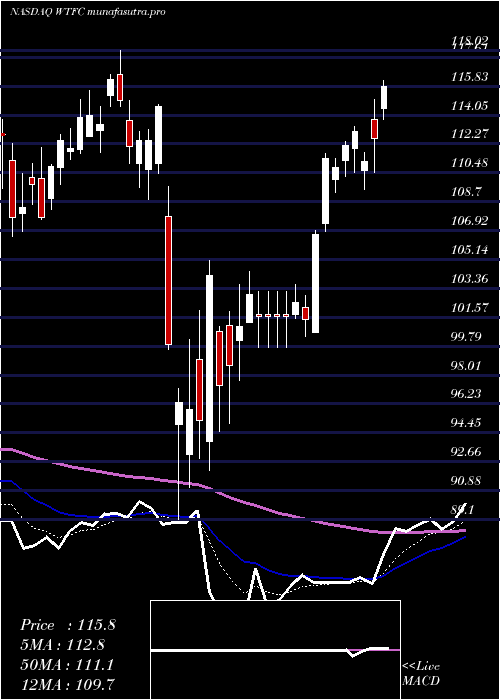Daily chart WintrustFinancial