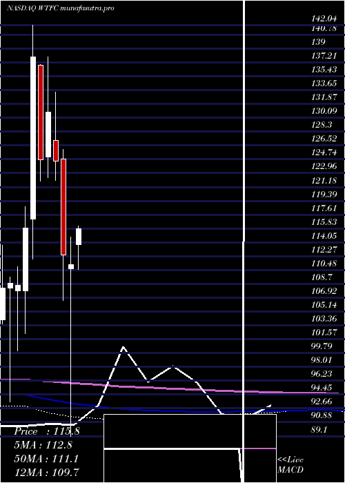 monthly chart WintrustFinancial