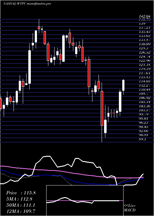 weekly chart WintrustFinancial