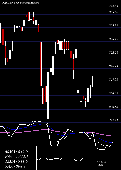 Daily chart WeightWatchers