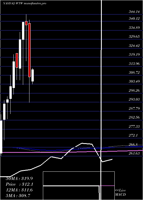 monthly chart WeightWatchers